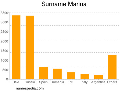 Familiennamen Marina