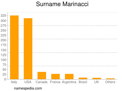 Surname Marinacci