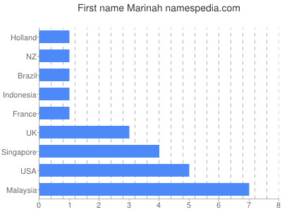 Vornamen Marinah