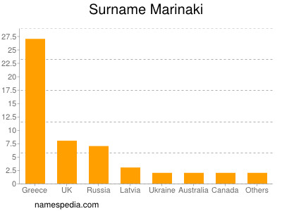 Surname Marinaki
