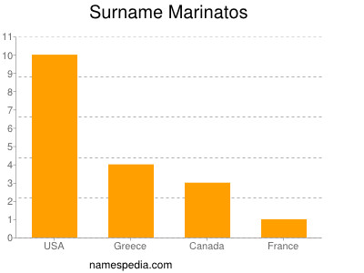 Familiennamen Marinatos
