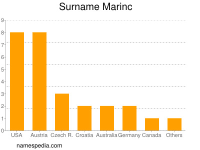 Familiennamen Marinc