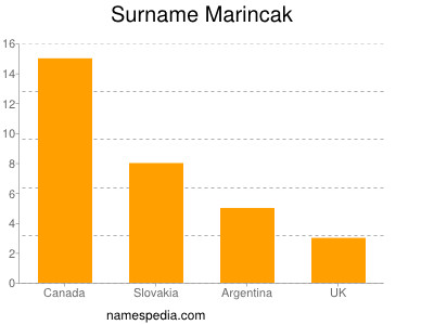 Surname Marincak