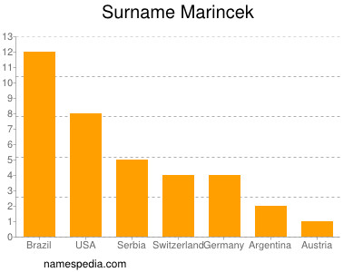 nom Marincek