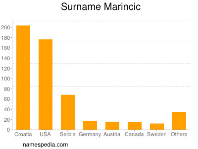 Familiennamen Marincic