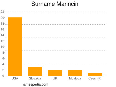 Familiennamen Marincin