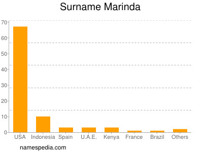 Familiennamen Marinda