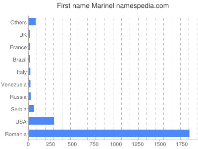 prenom Marinel