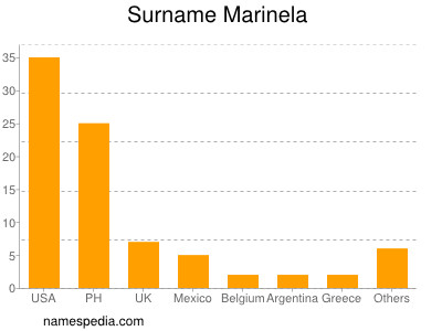 Familiennamen Marinela