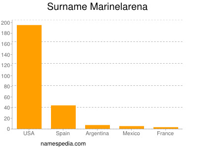 Surname Marinelarena