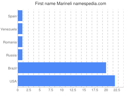 prenom Marineli