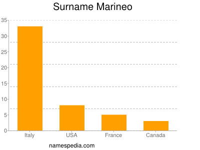 Familiennamen Marineo