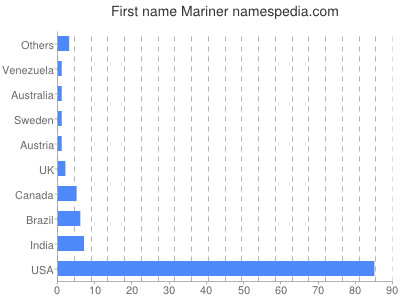 prenom Mariner