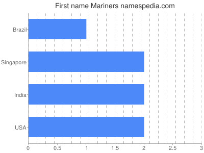 Vornamen Mariners