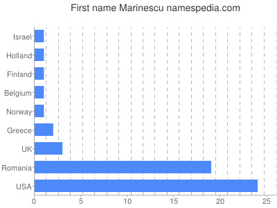 Vornamen Marinescu