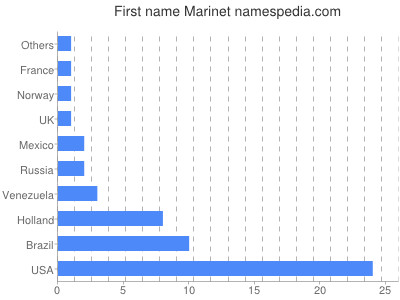 Vornamen Marinet