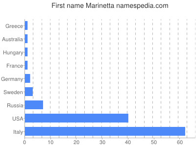Vornamen Marinetta