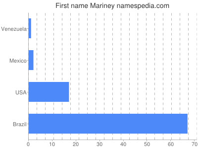 Vornamen Mariney