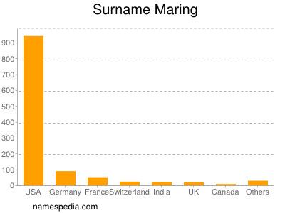 Surname Maring
