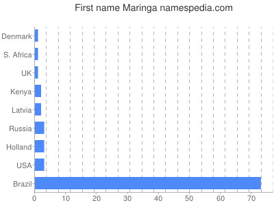 prenom Maringa