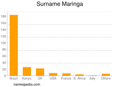 Surname Maringa