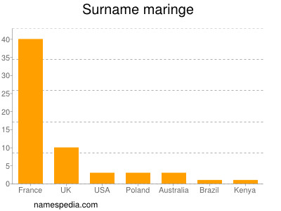 Familiennamen Maringe