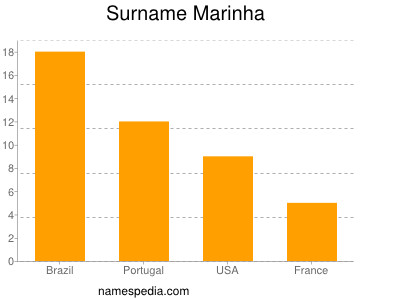 Familiennamen Marinha
