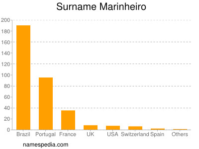 Familiennamen Marinheiro