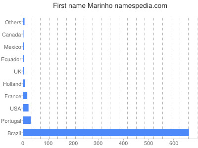 prenom Marinho