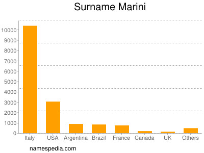 Familiennamen Marini