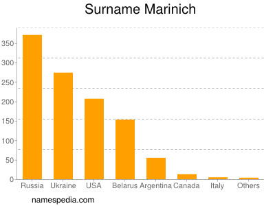 Familiennamen Marinich