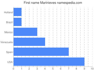 prenom Marinieves