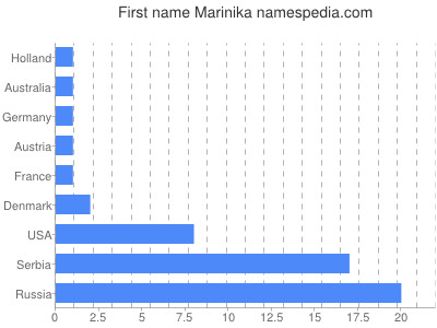 Vornamen Marinika