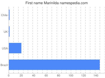 prenom Marinilda