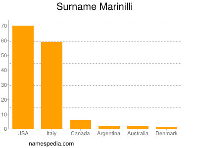 Familiennamen Marinilli