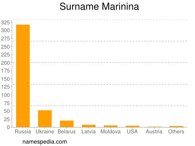 Familiennamen Marinina