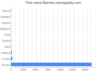 Vornamen Marinka
