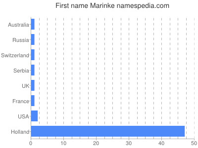 Given name Marinke