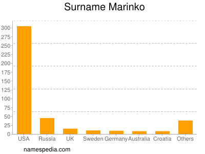 nom Marinko