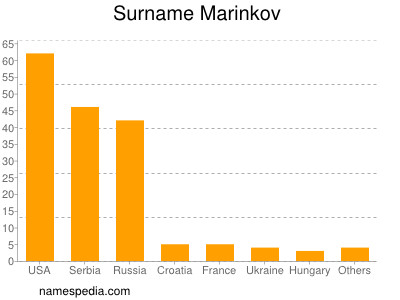 Familiennamen Marinkov