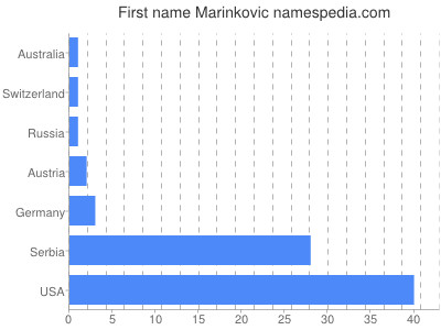 prenom Marinkovic