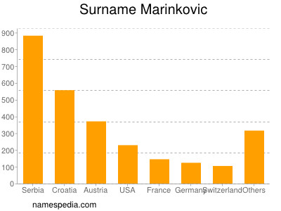 nom Marinkovic