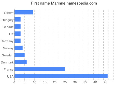 Vornamen Marinne