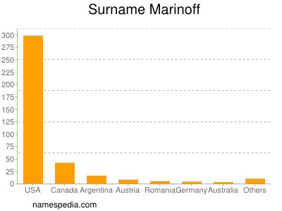 Familiennamen Marinoff