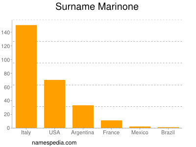 nom Marinone