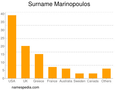 Familiennamen Marinopoulos