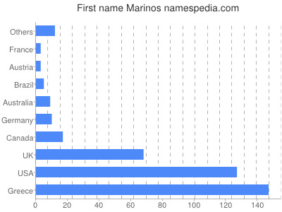 Vornamen Marinos