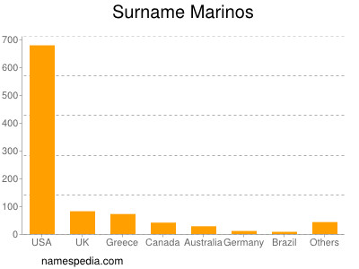 Surname Marinos