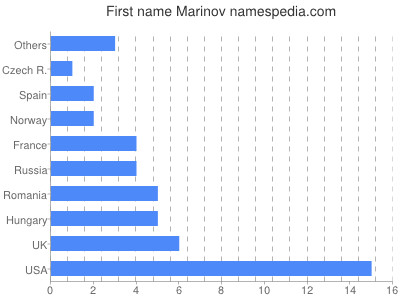 Vornamen Marinov