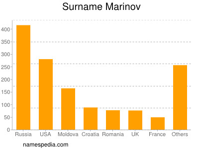Familiennamen Marinov